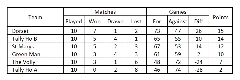 League Table