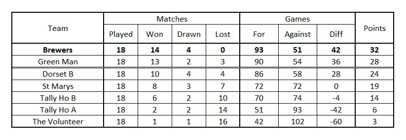 League Table