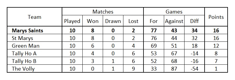 League Table